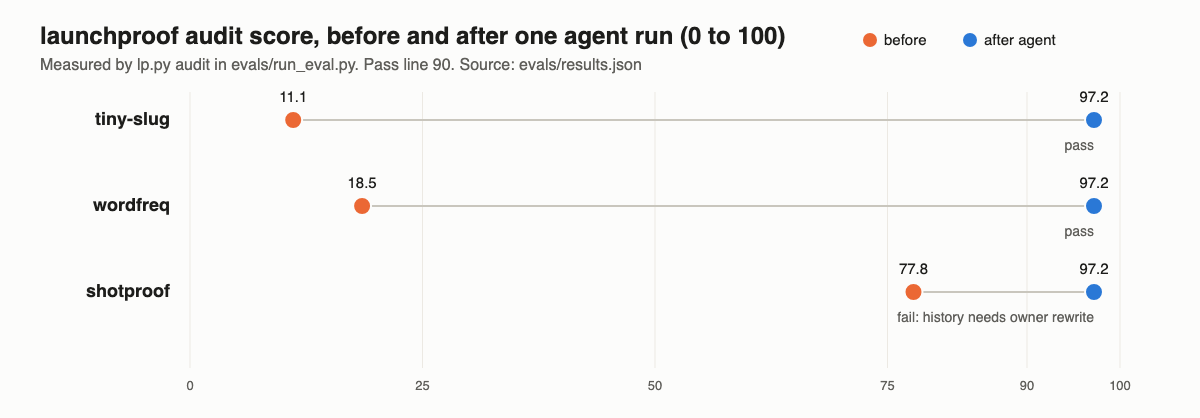 Audit score before and after one agent run: tiny-slug 11.1 to 97.2, wordfreq 18.5 to 97.2, shotproof 77.8 to 97.2.